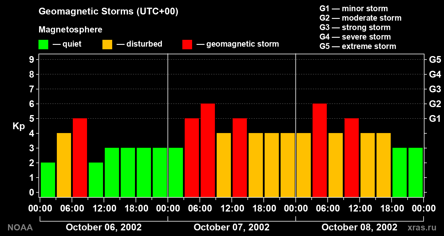 Geomagnetic index Kp for 3 days