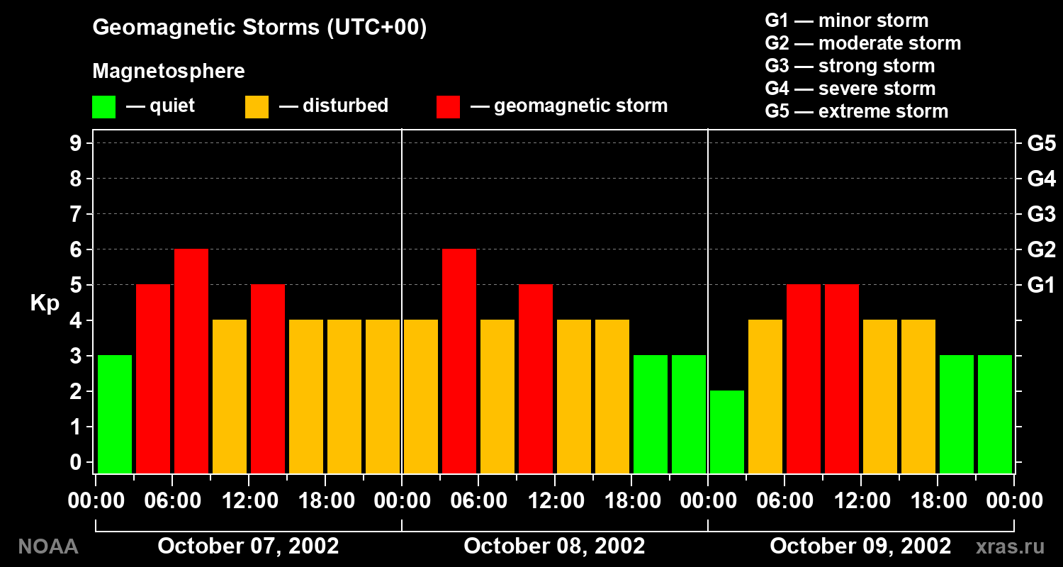 Geomagnetic index Kp for 3 days