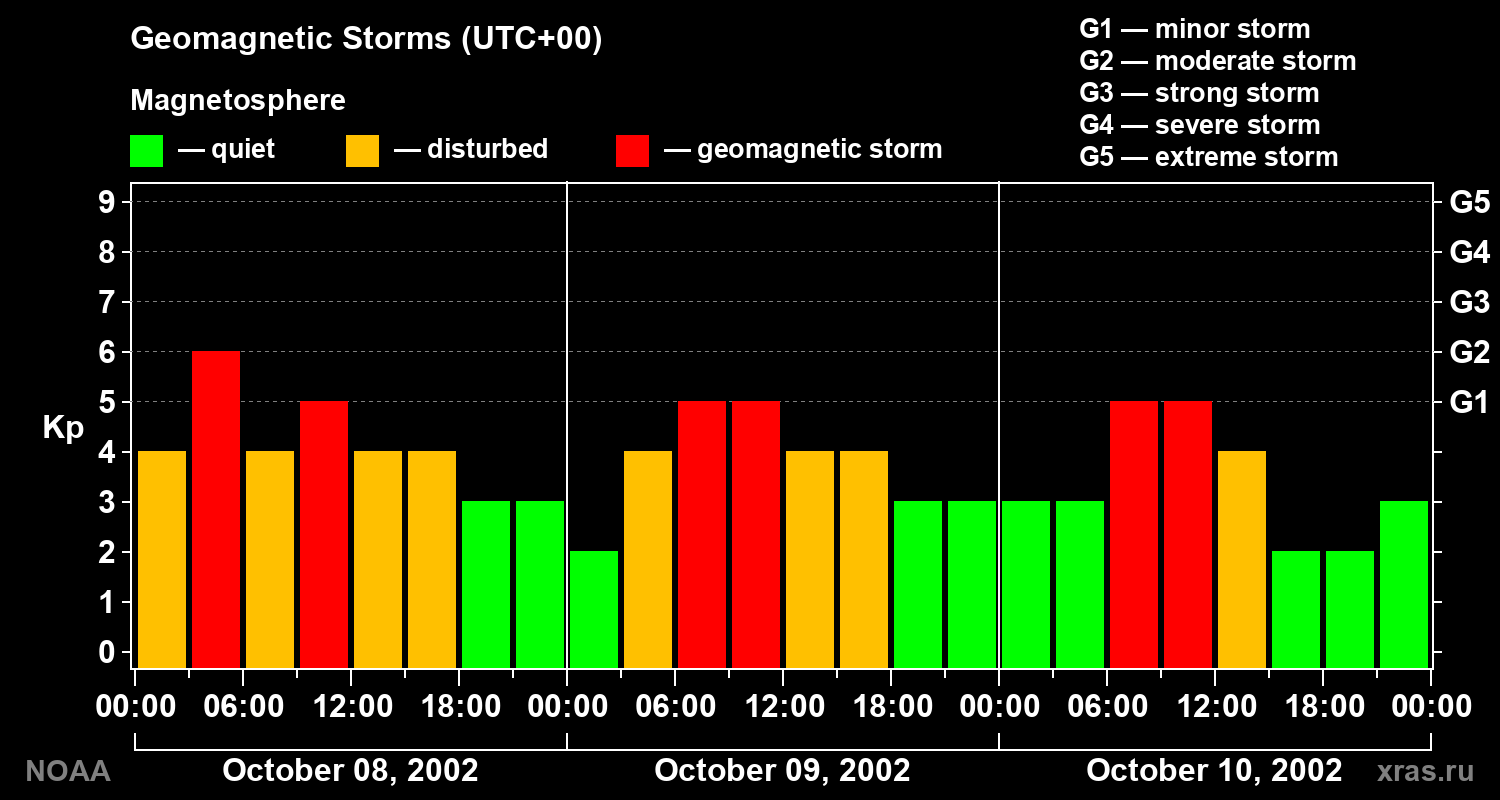 Geomagnetic index Kp for 3 days
