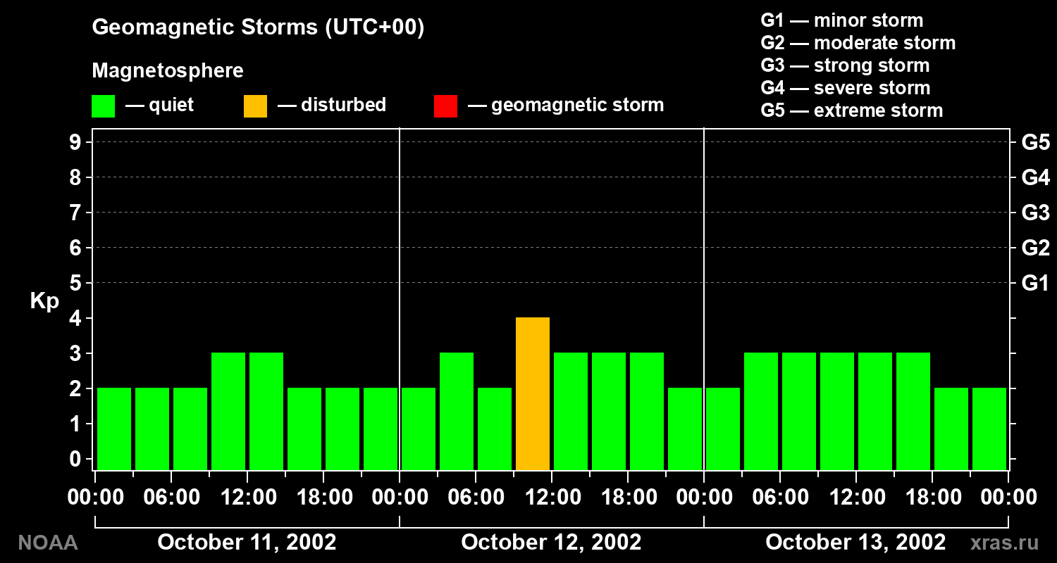 Geomagnetic index Kp for 3 days