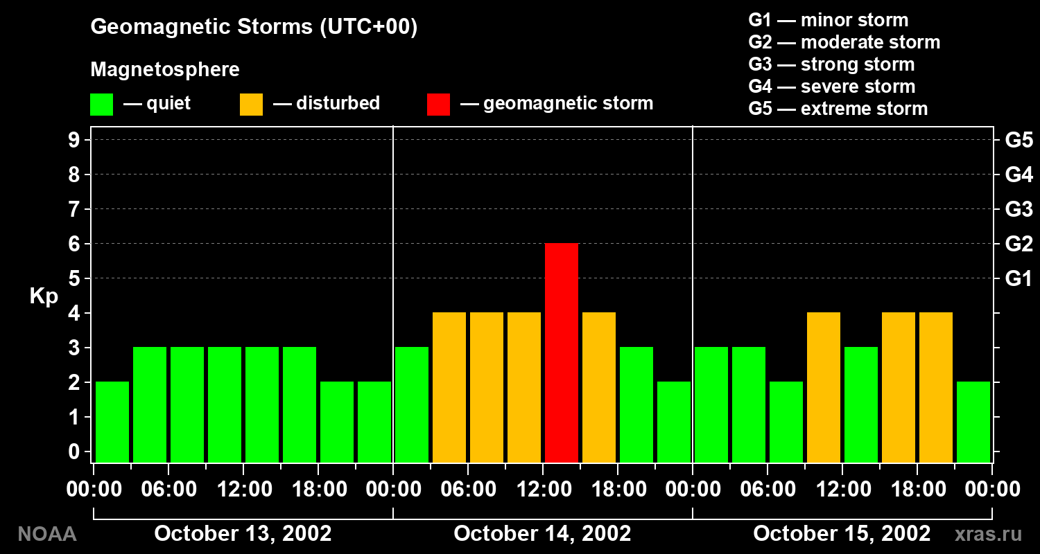 Geomagnetic index Kp for 3 days