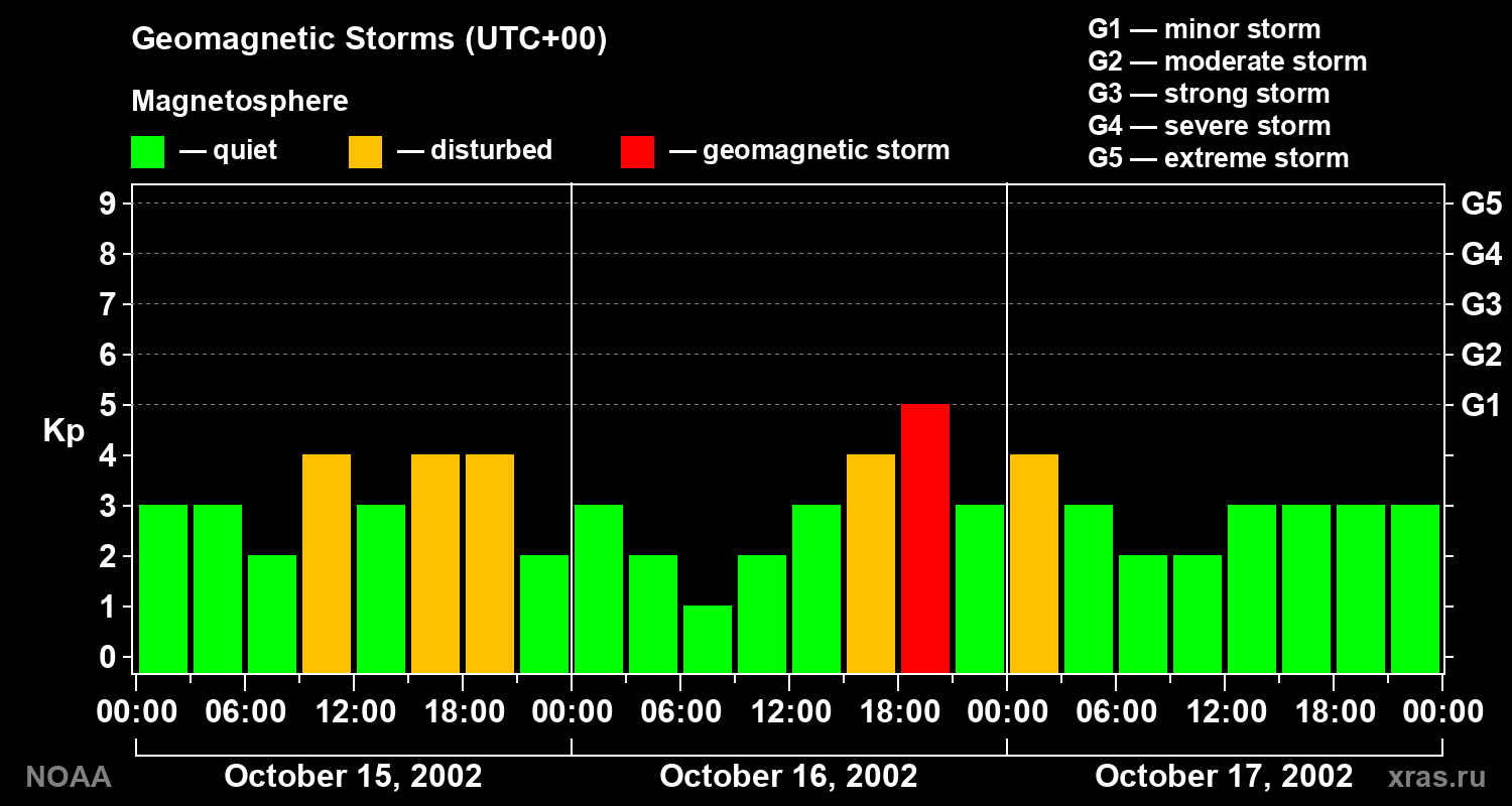 Geomagnetic index Kp for 3 days