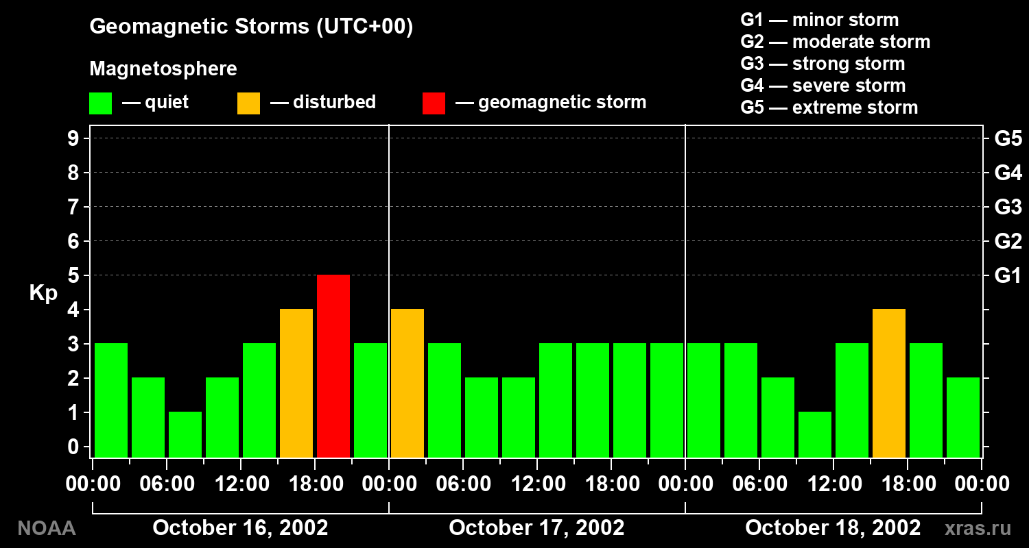 Geomagnetic index Kp for 3 days
