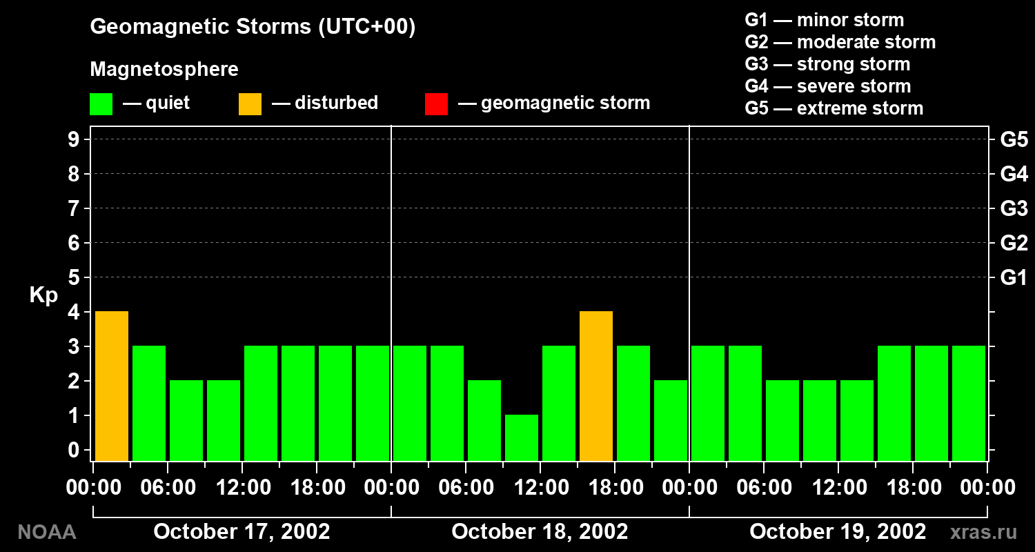 Geomagnetic index Kp for 3 days