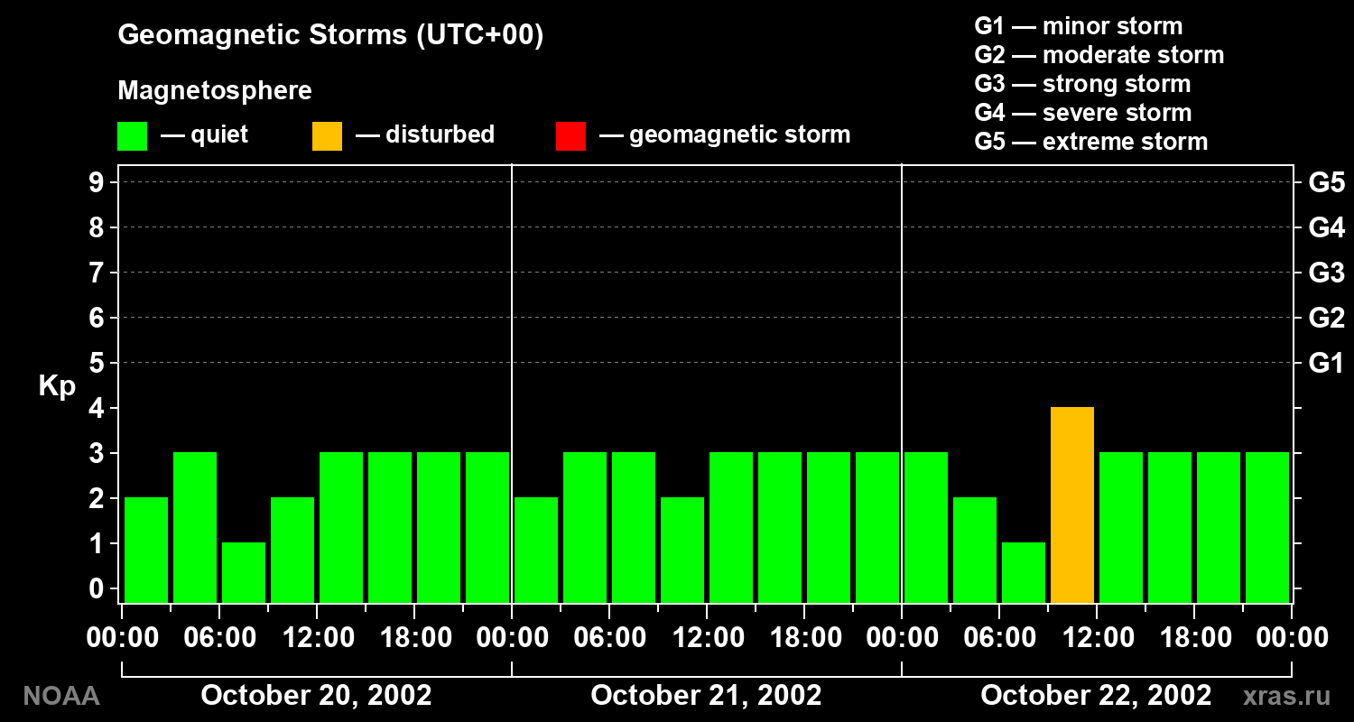 Geomagnetic index Kp for 3 days