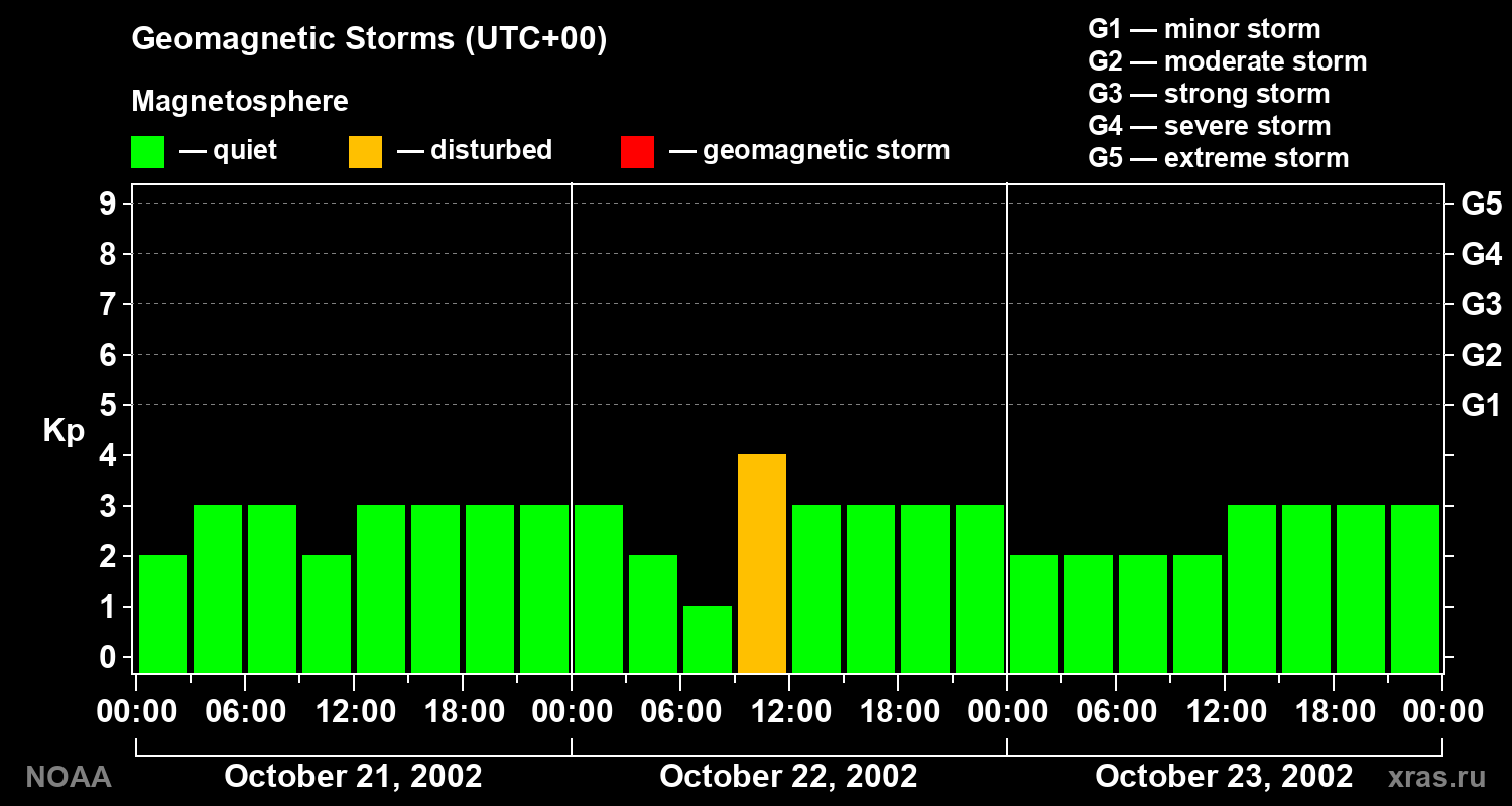 Geomagnetic index Kp for 3 days