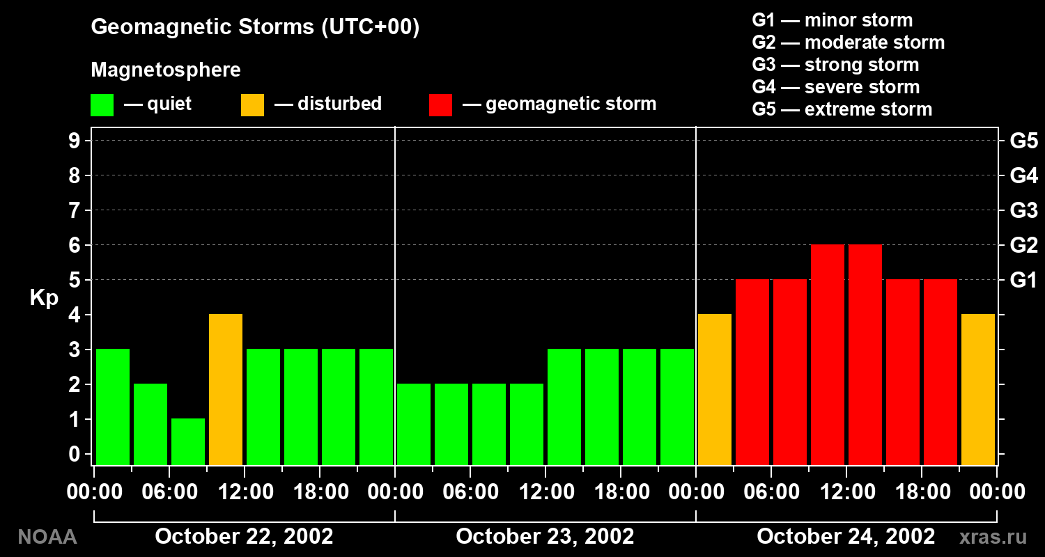 Geomagnetic index Kp for 3 days