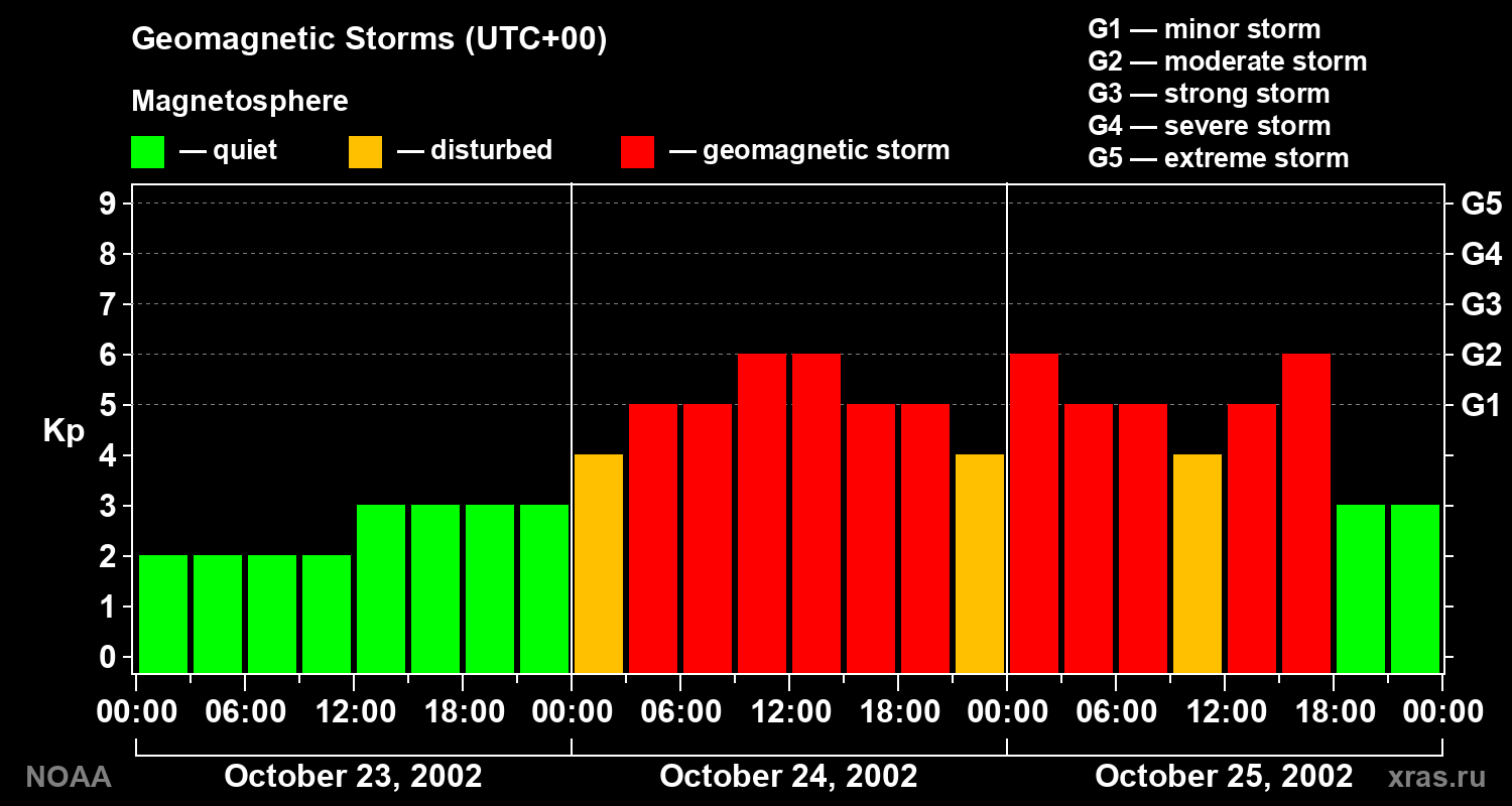 Geomagnetic index Kp for 3 days