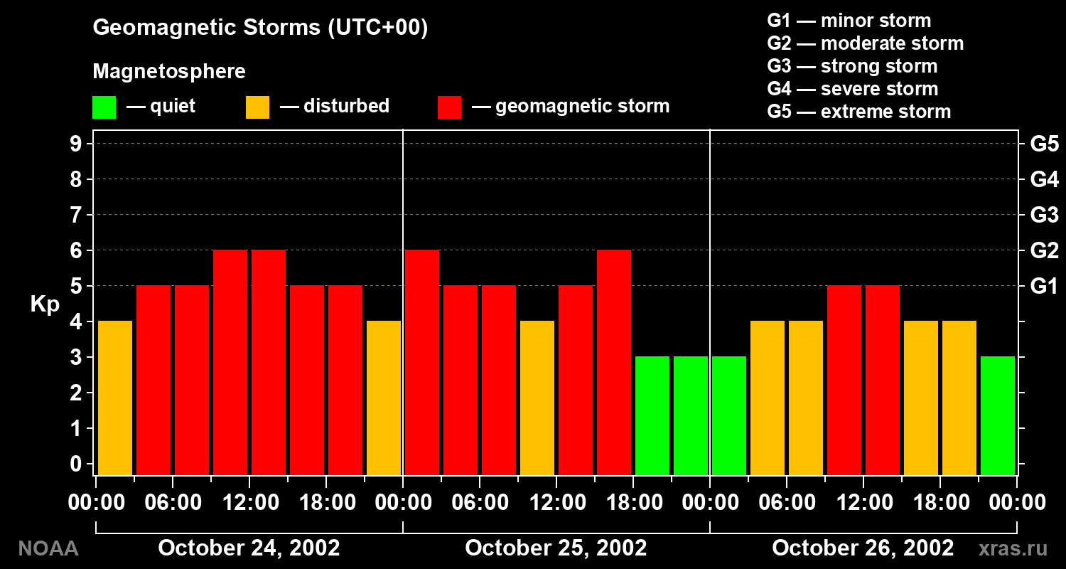 Geomagnetic index Kp for 3 days