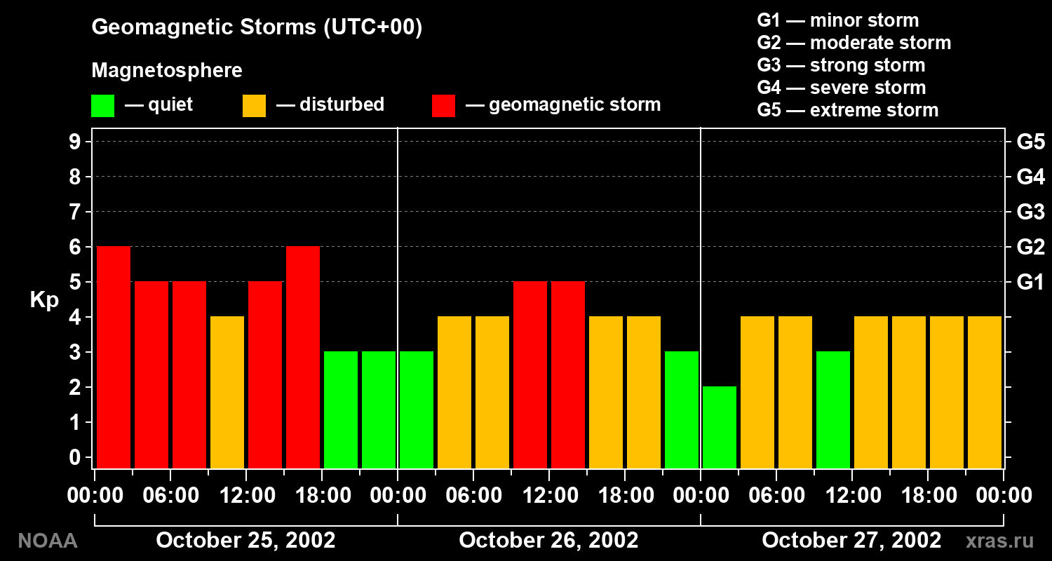 Geomagnetic index Kp for 3 days