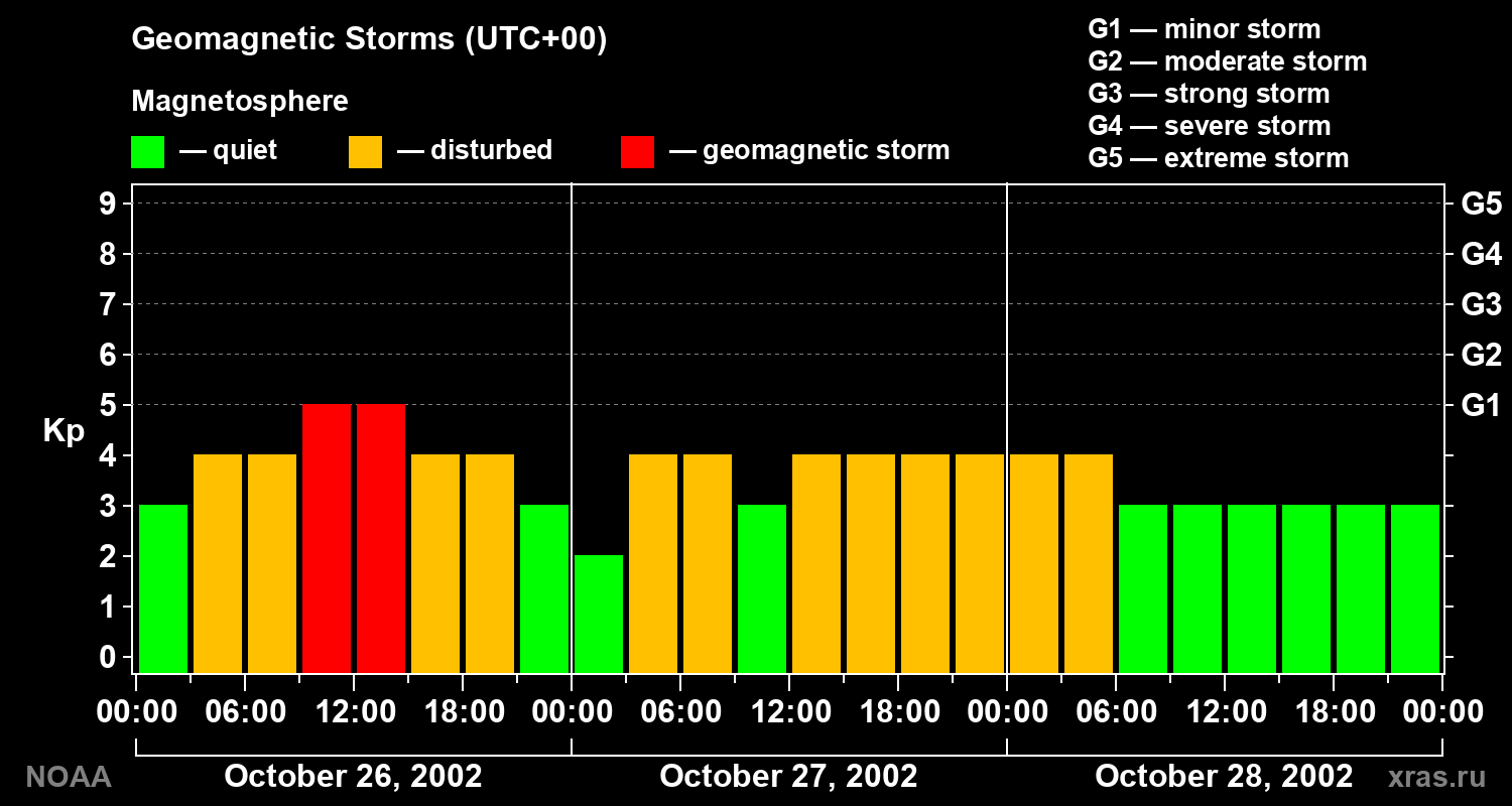 Geomagnetic index Kp for 3 days