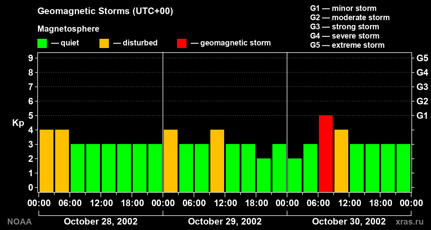 Geomagnetic index Kp for 3 days