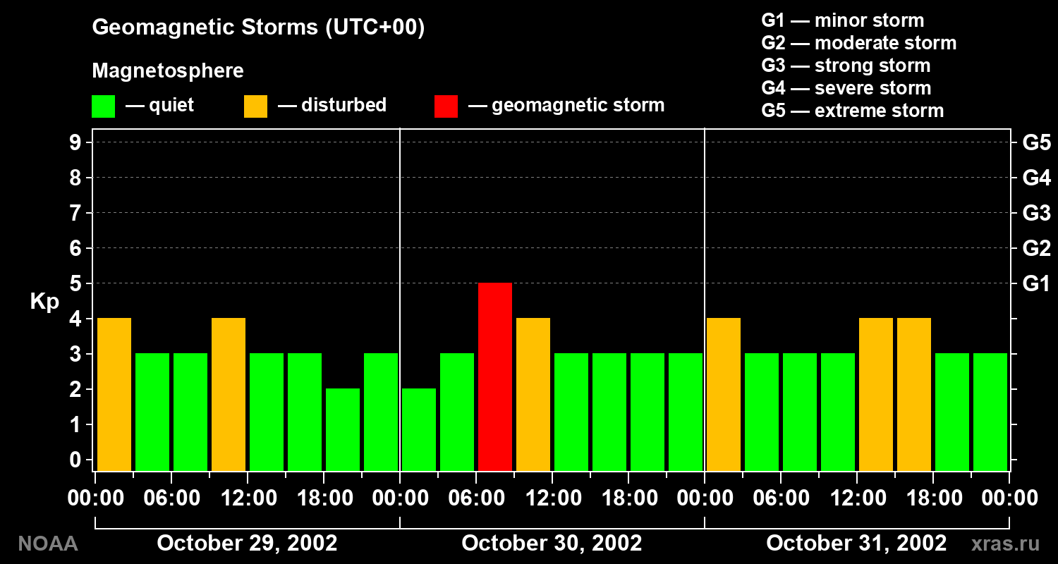 Geomagnetic index Kp for 3 days