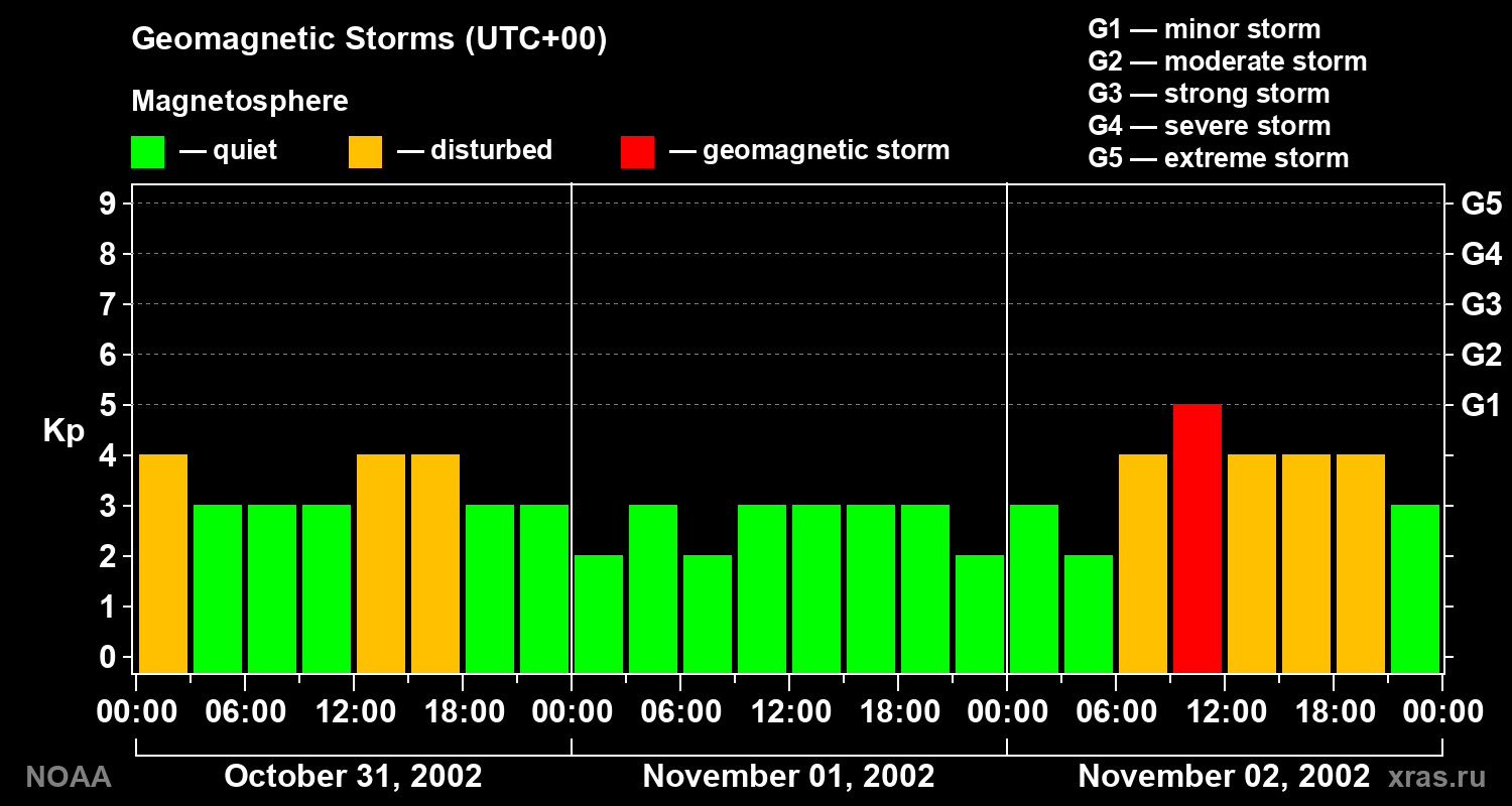 Geomagnetic index Kp for 3 days