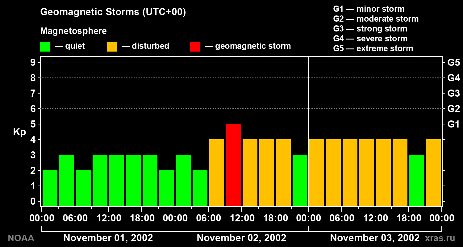 Geomagnetic index Kp for 3 days