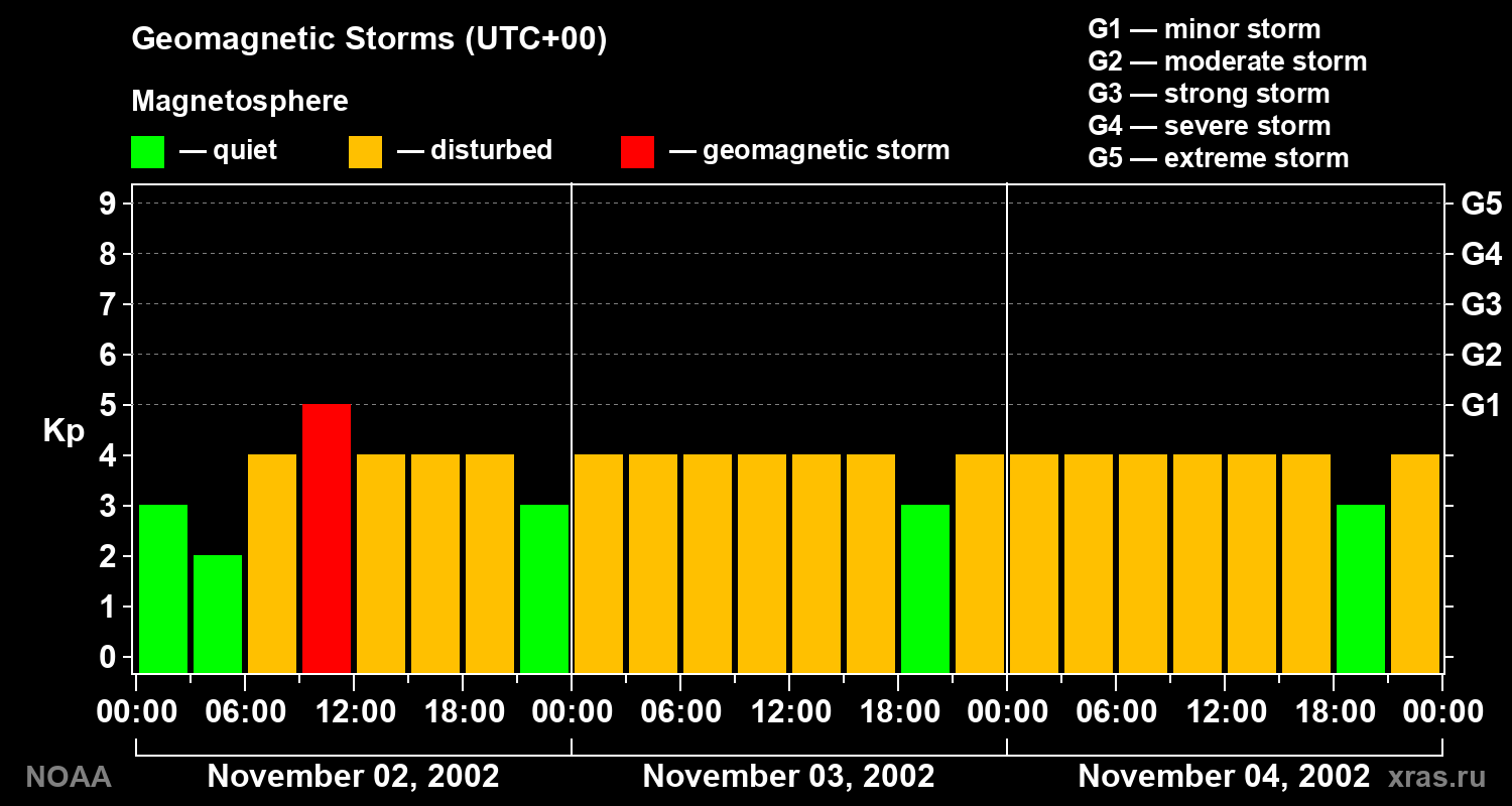 Geomagnetic index Kp for 3 days