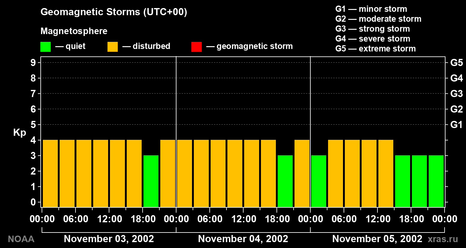 Geomagnetic index Kp for 3 days