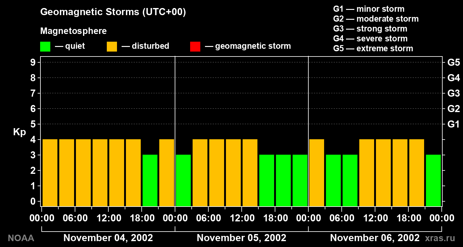 Geomagnetic index Kp for 3 days