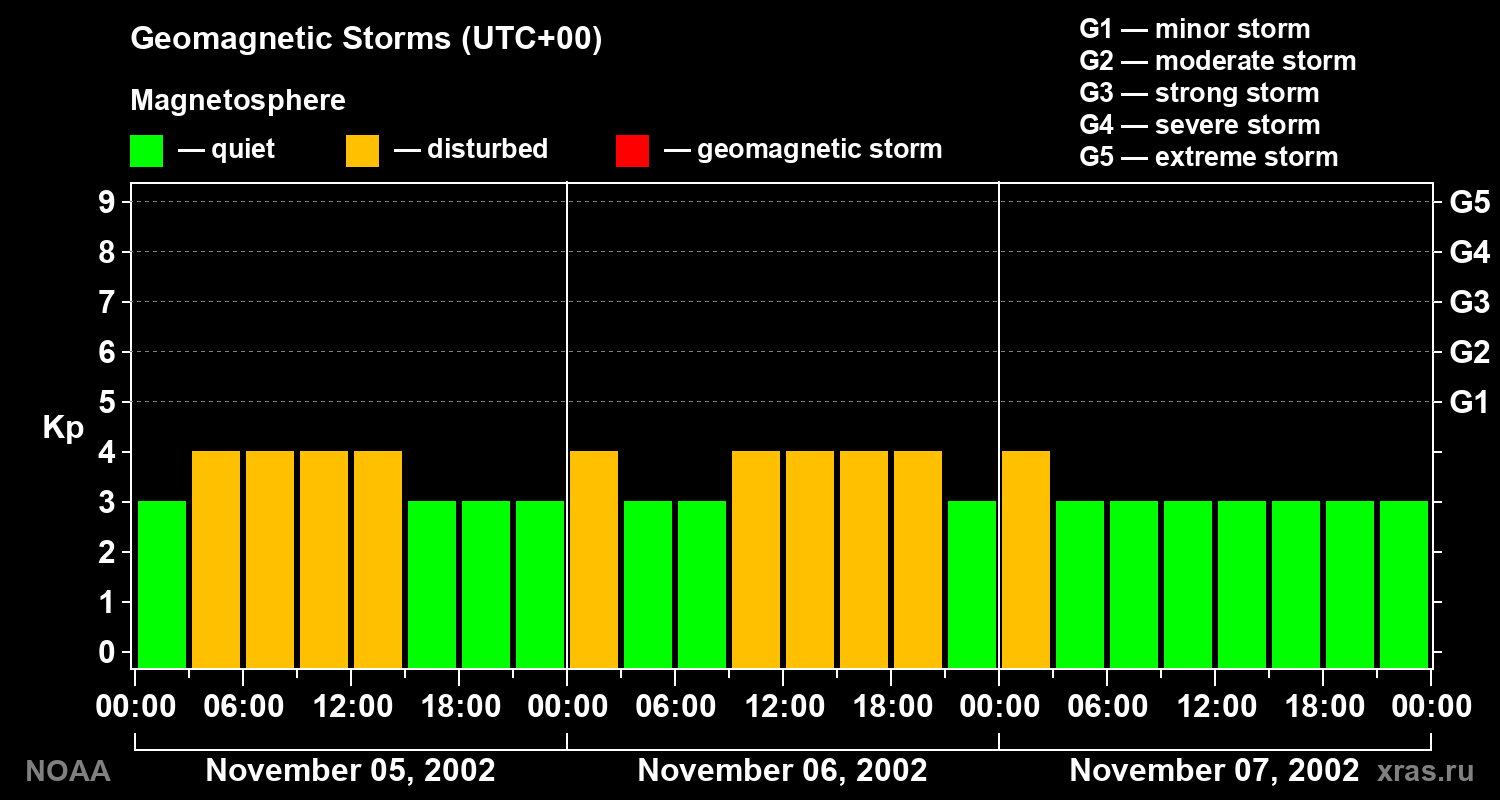 Geomagnetic index Kp for 3 days
