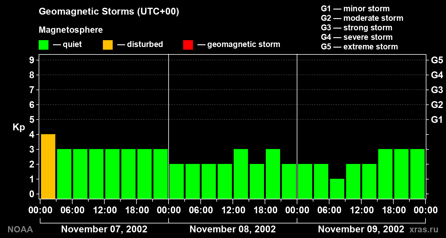 Geomagnetic index Kp for 3 days
