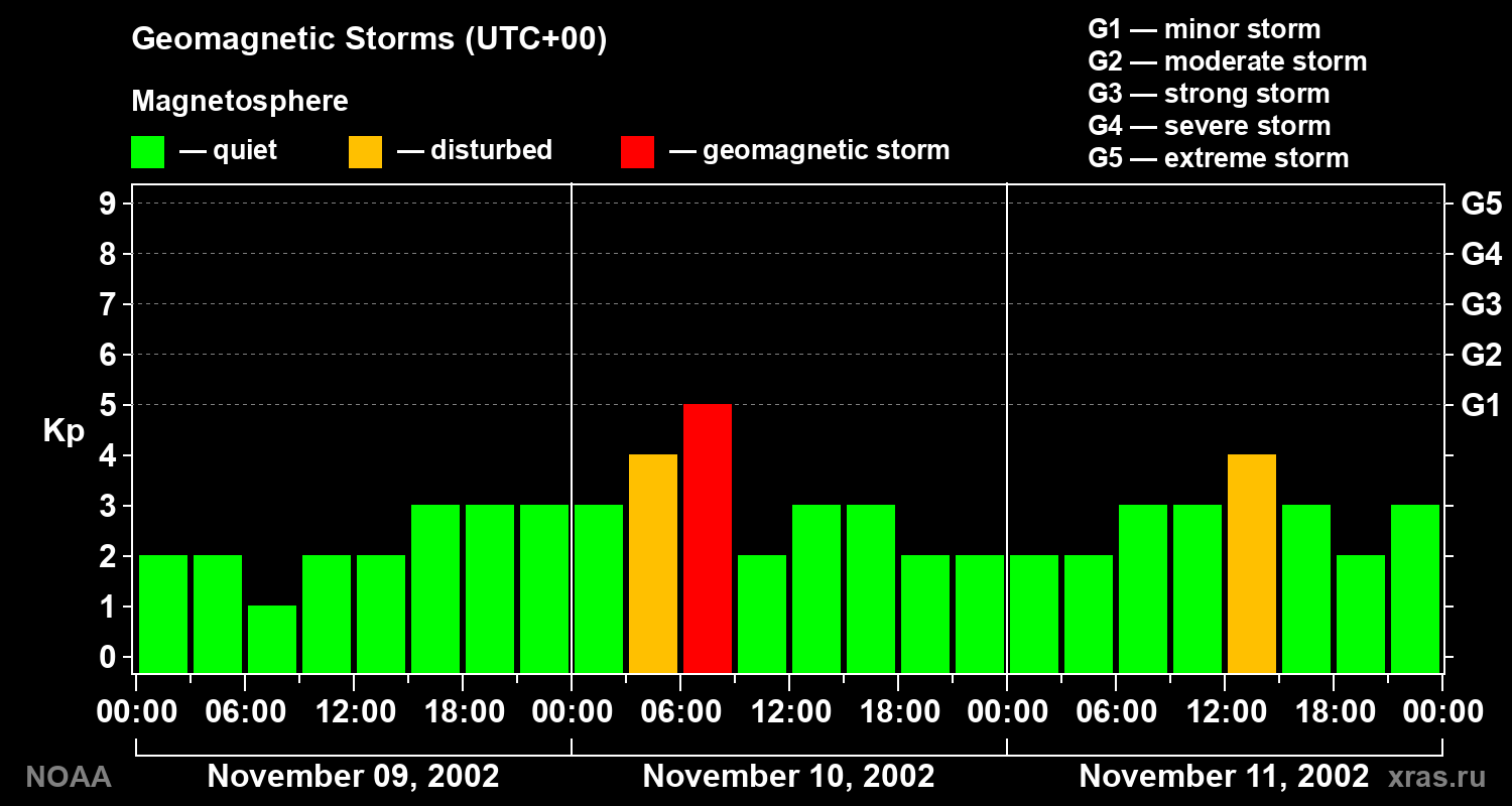 Geomagnetic index Kp for 3 days