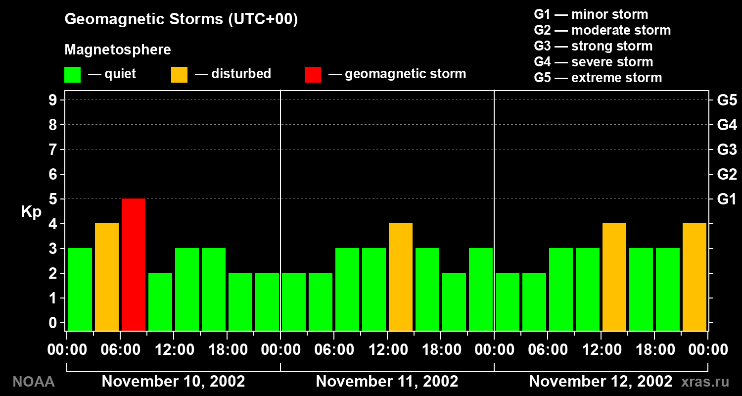 Geomagnetic index Kp for 3 days