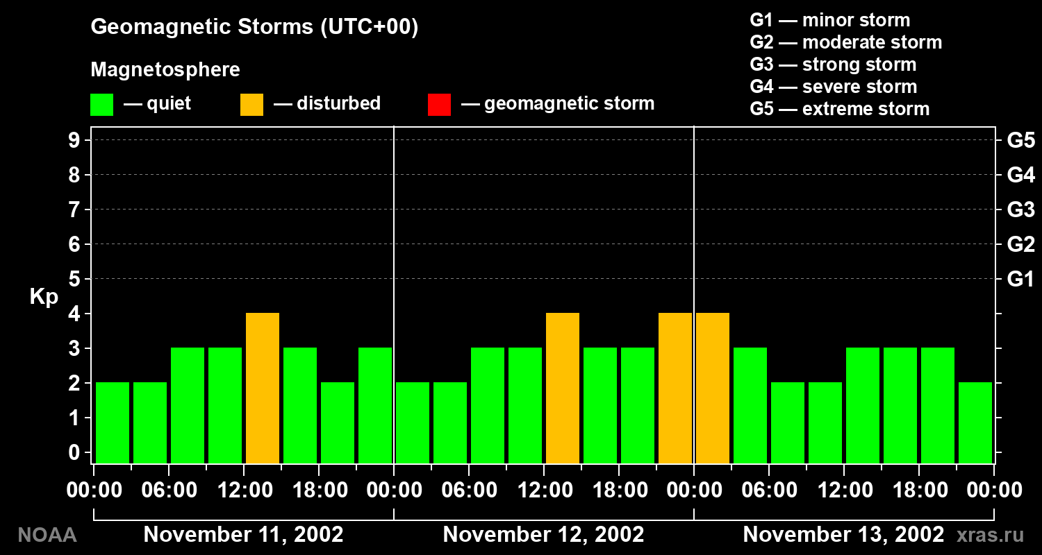 Geomagnetic index Kp for 3 days