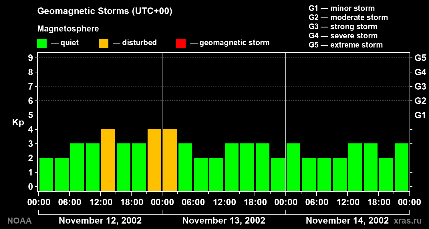 Geomagnetic index Kp for 3 days
