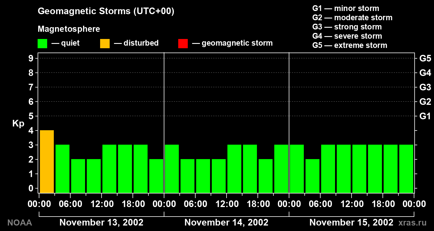 Geomagnetic index Kp for 3 days