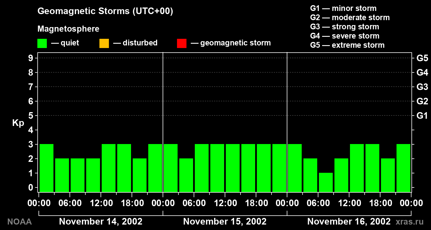 Geomagnetic index Kp for 3 days