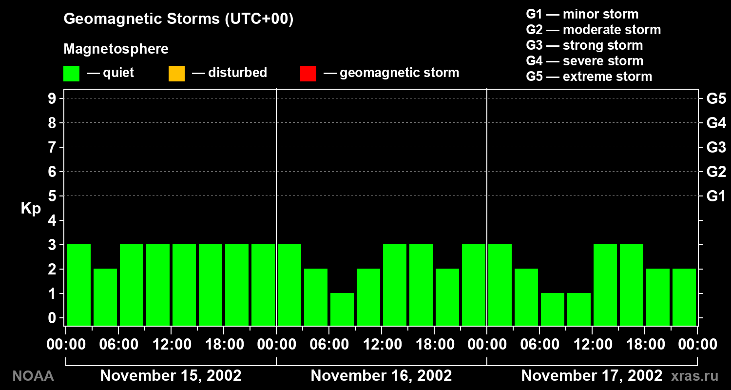 Geomagnetic index Kp for 3 days