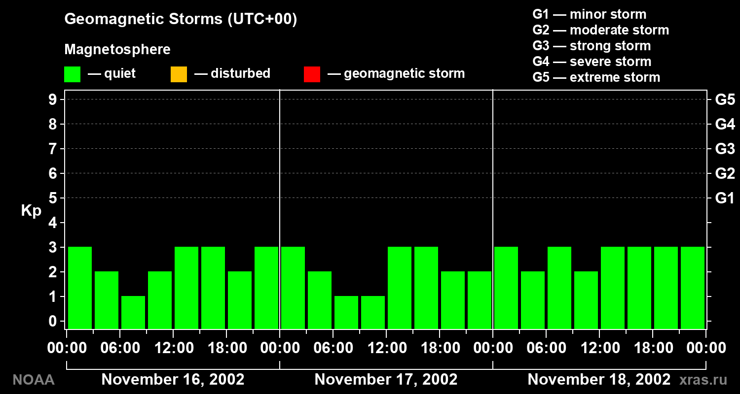 Geomagnetic index Kp for 3 days