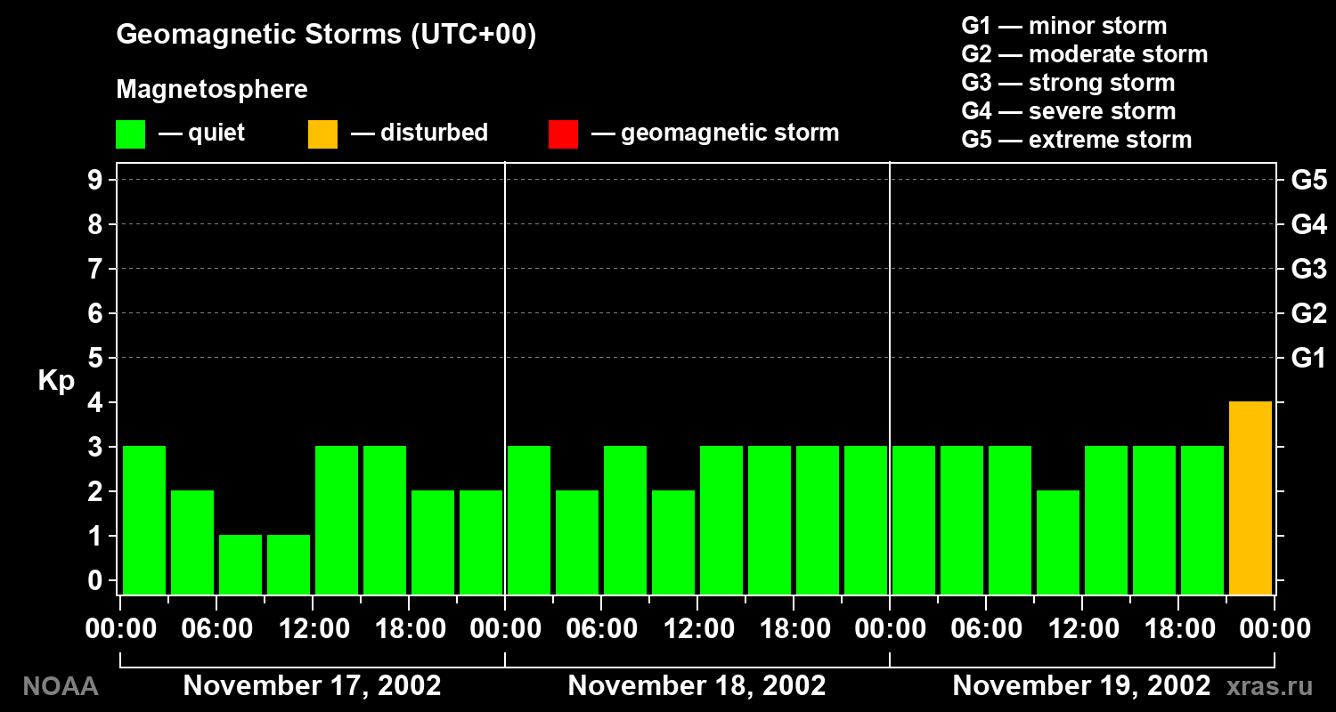 Geomagnetic index Kp for 3 days