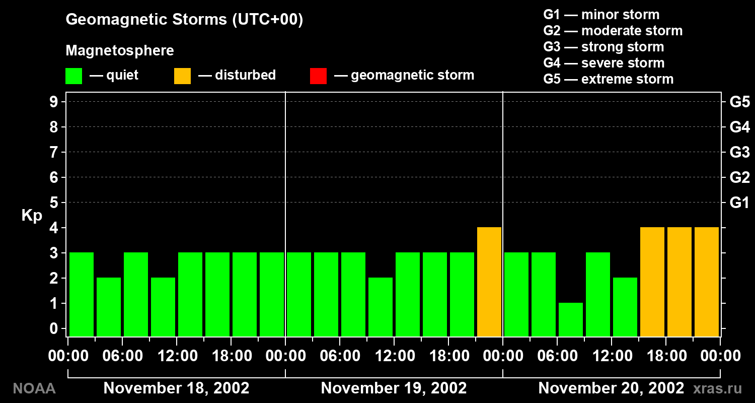 Geomagnetic index Kp for 3 days