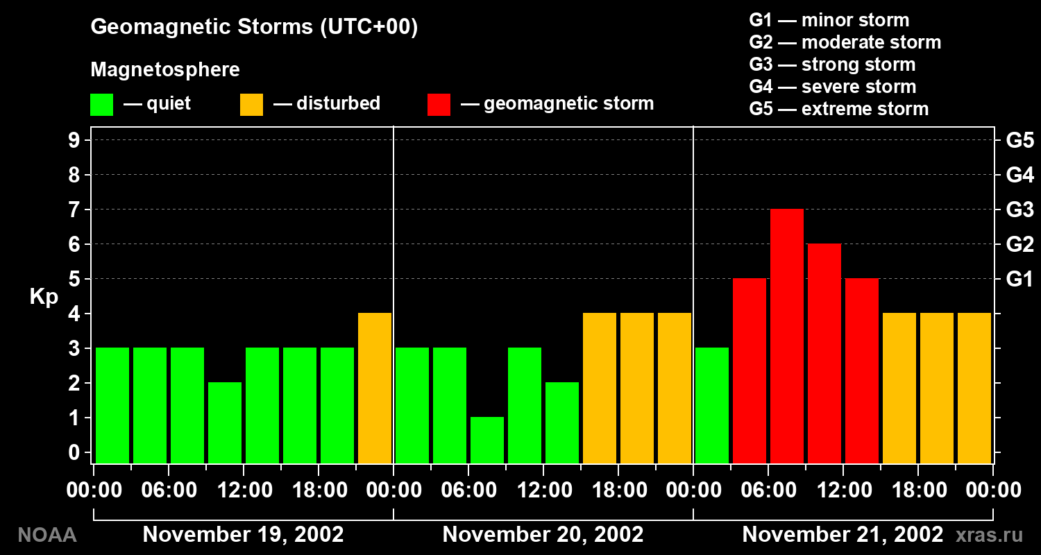 Geomagnetic index Kp for 3 days