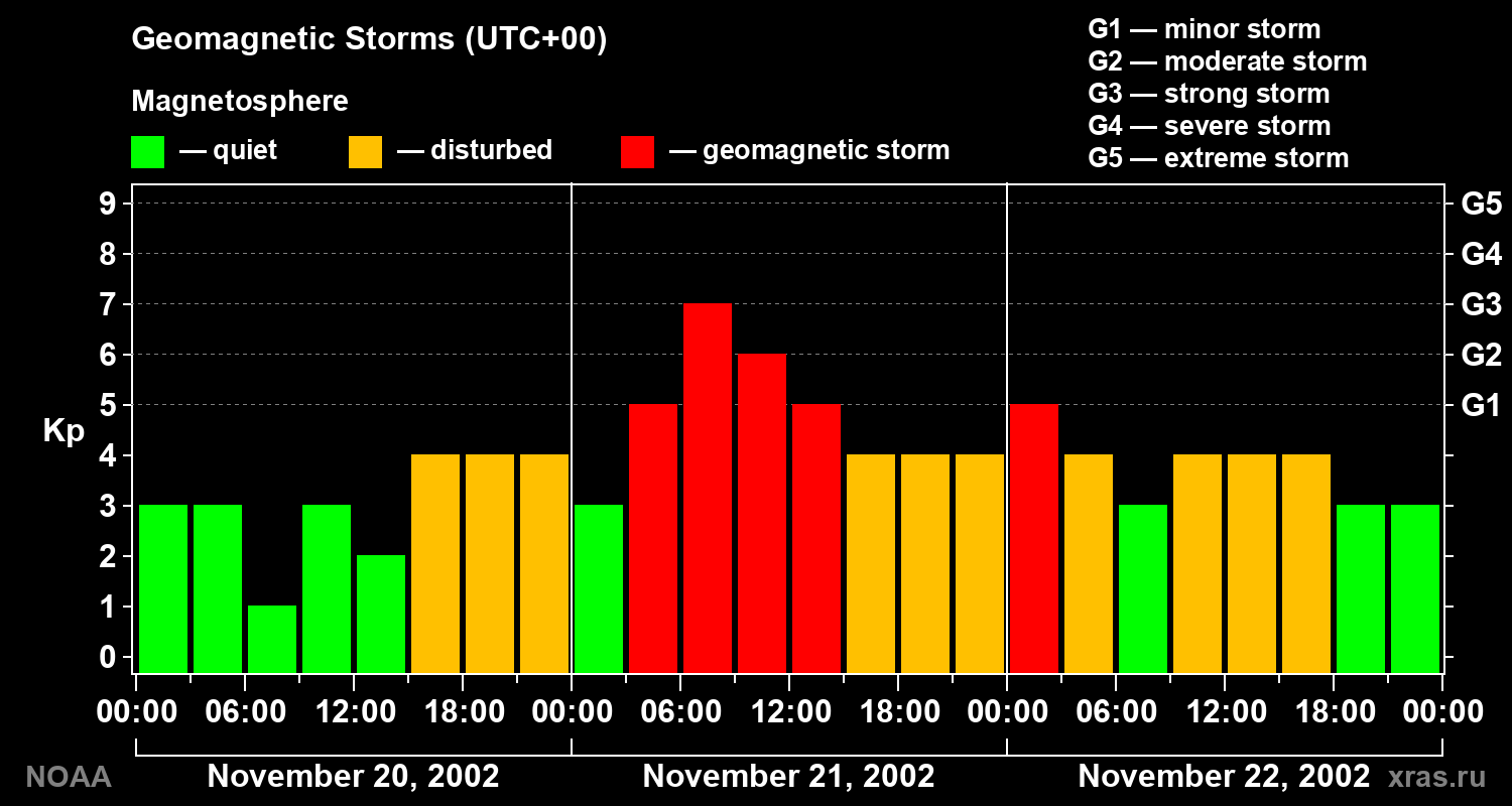 Geomagnetic index Kp for 3 days