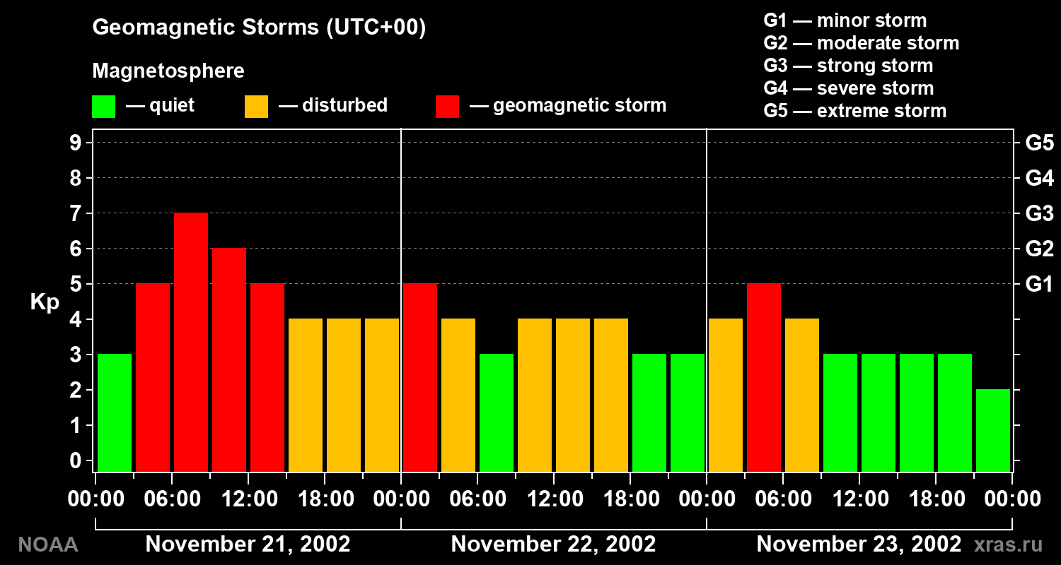 Geomagnetic index Kp for 3 days