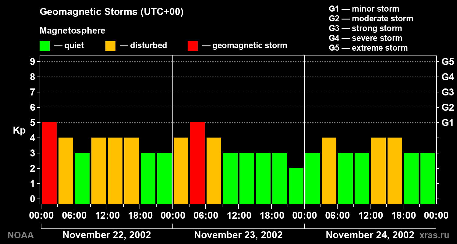 Geomagnetic index Kp for 3 days