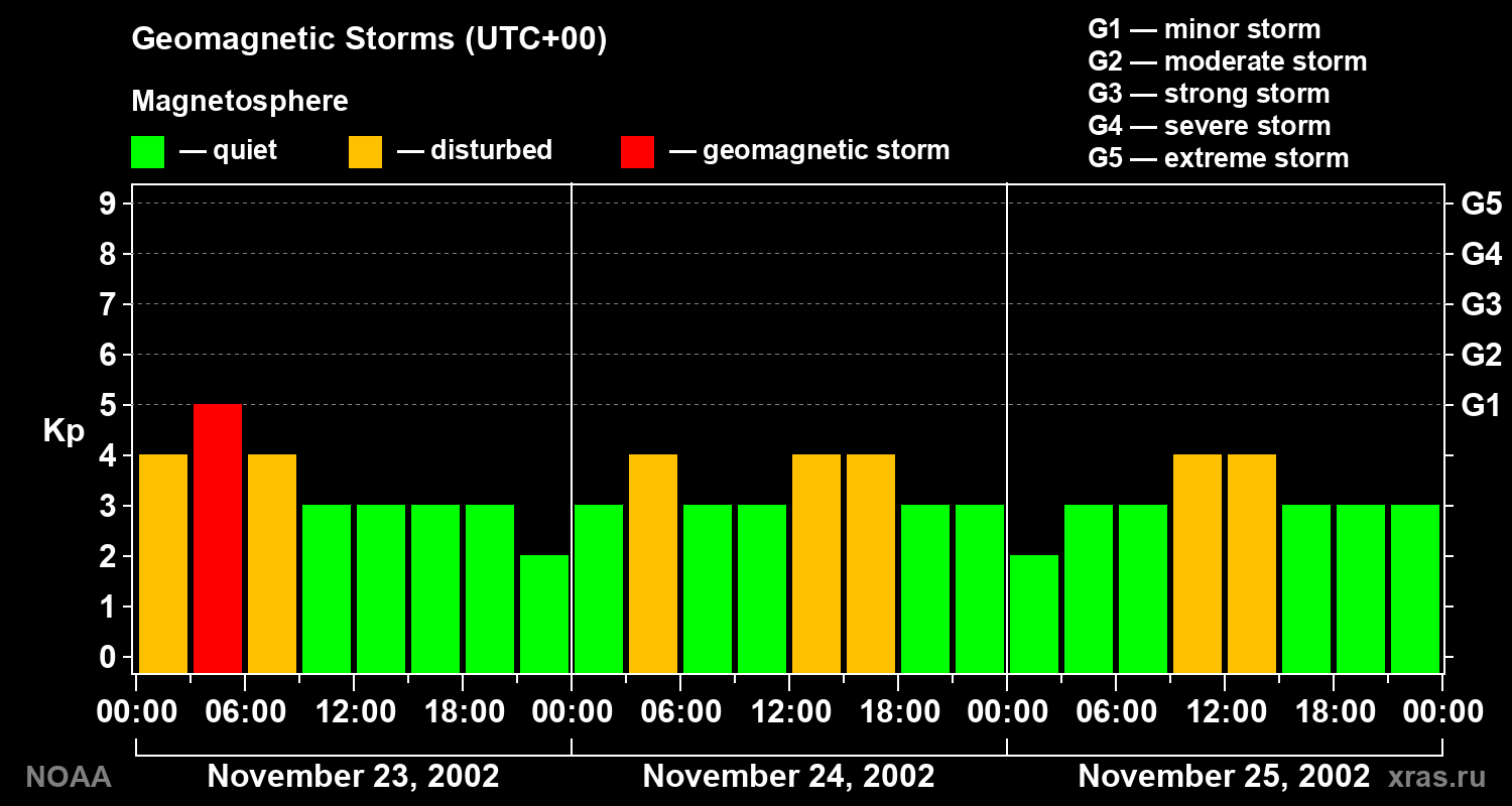 Geomagnetic index Kp for 3 days