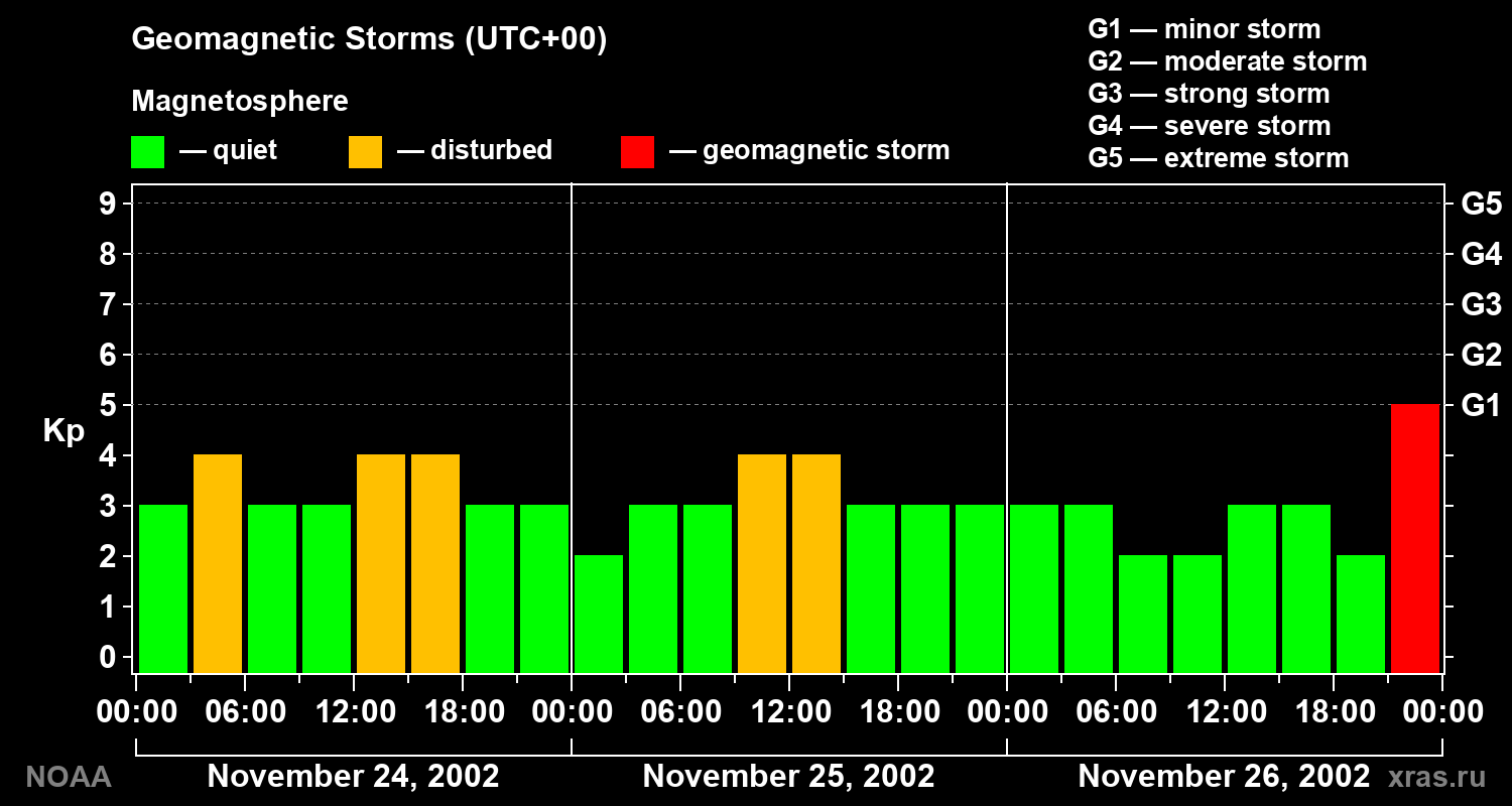 Geomagnetic index Kp for 3 days