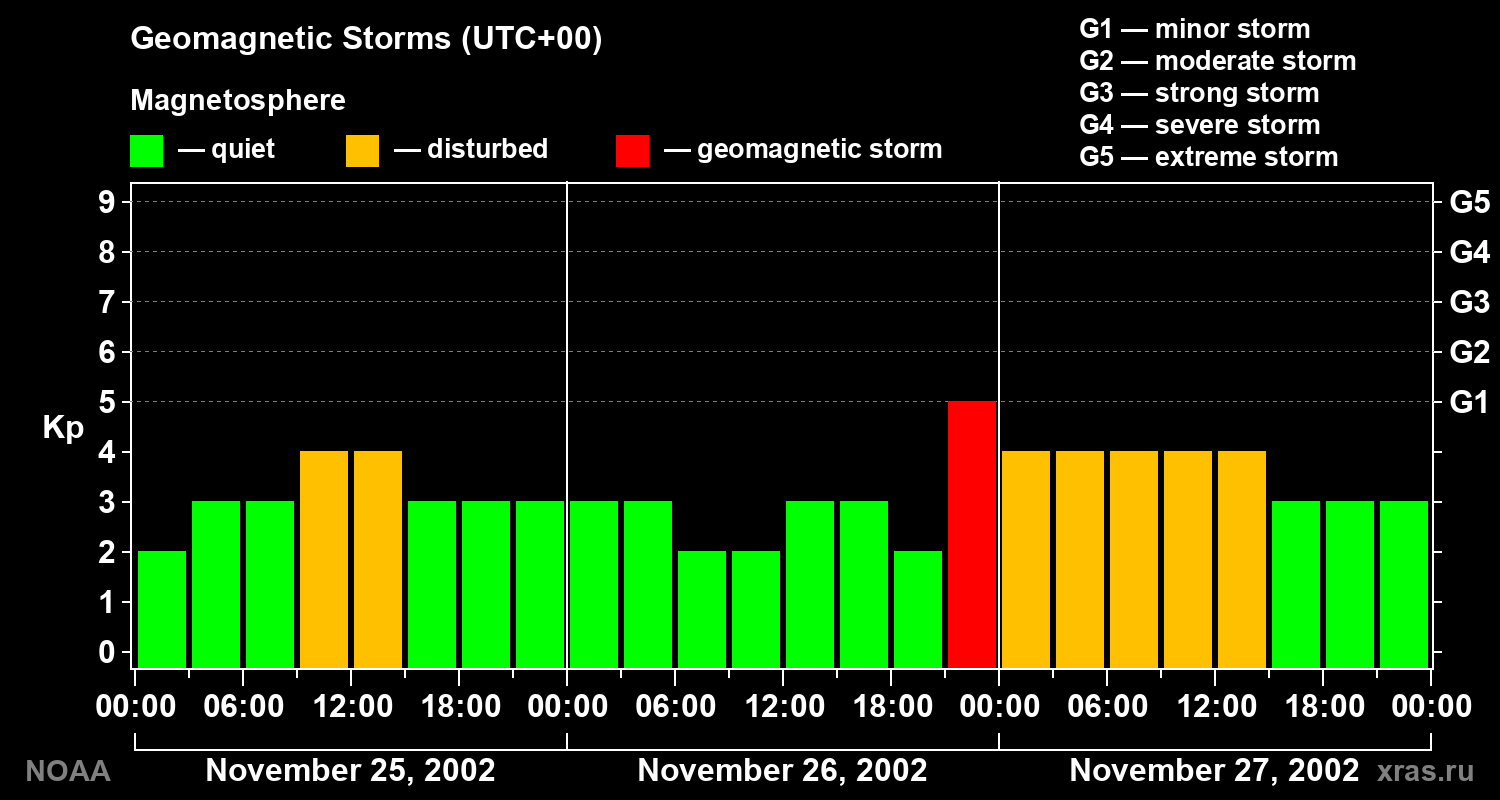 Geomagnetic index Kp for 3 days