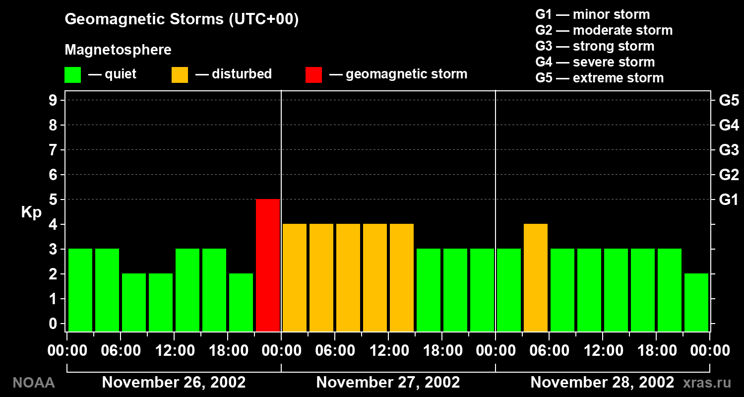 Geomagnetic index Kp for 3 days