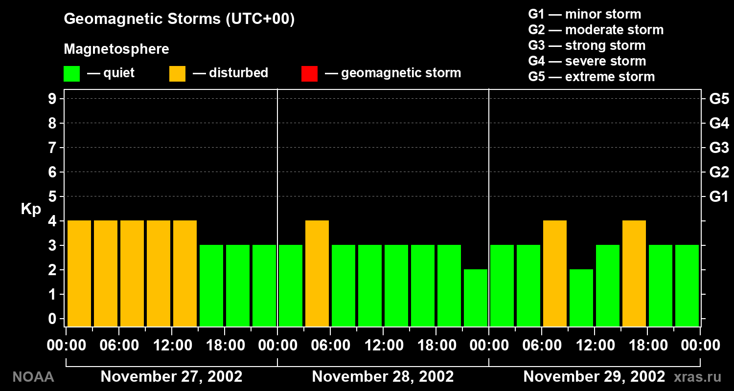 Geomagnetic index Kp for 3 days