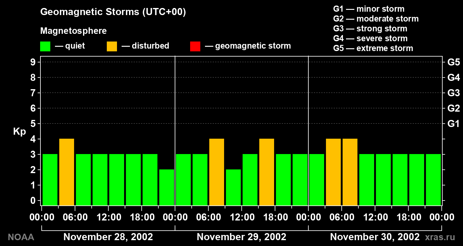 Geomagnetic index Kp for 3 days