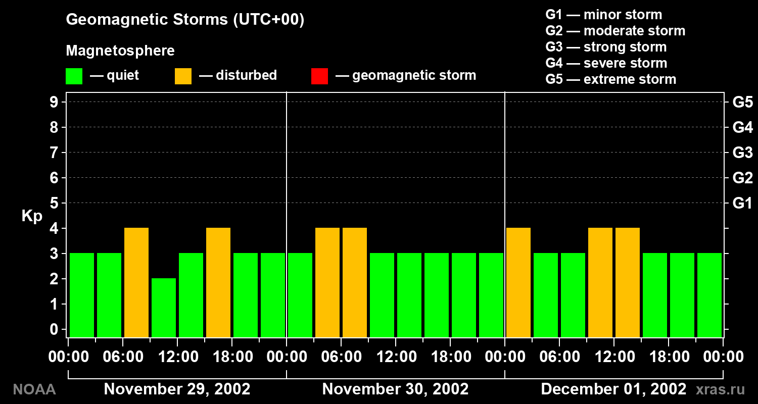 Geomagnetic index Kp for 3 days