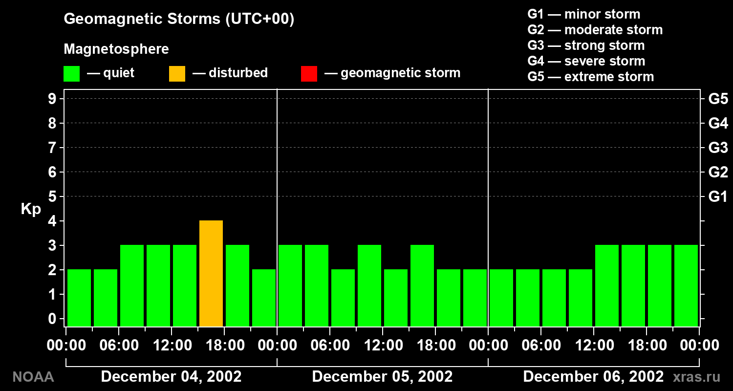 Geomagnetic index Kp for 3 days