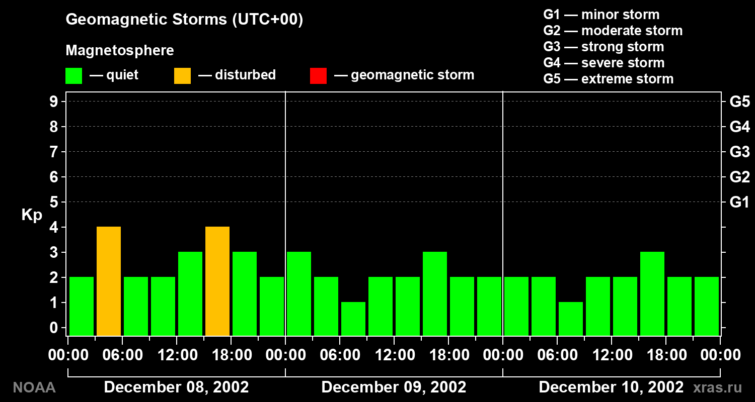 Geomagnetic index Kp for 3 days