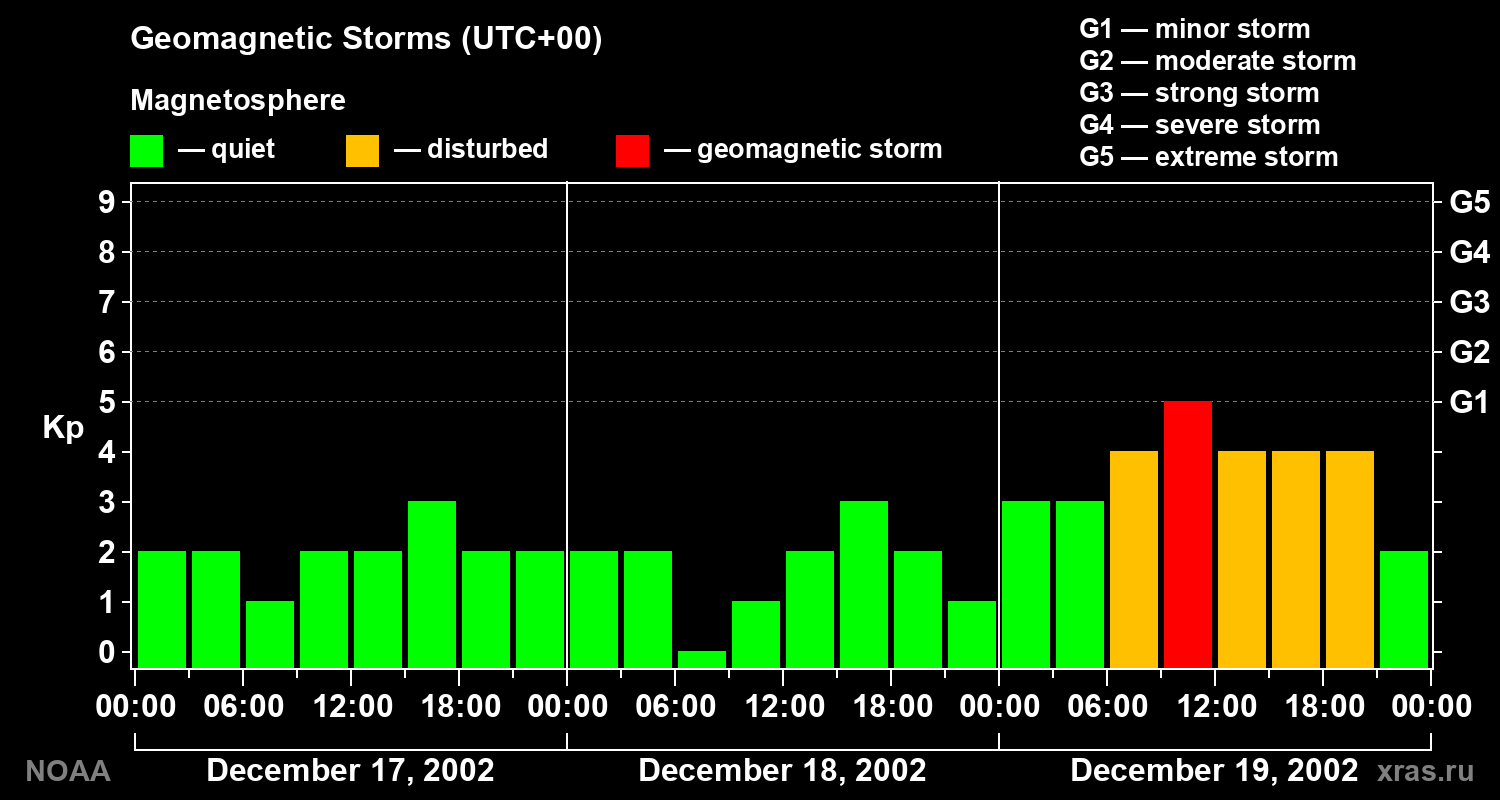 Geomagnetic index Kp for 3 days