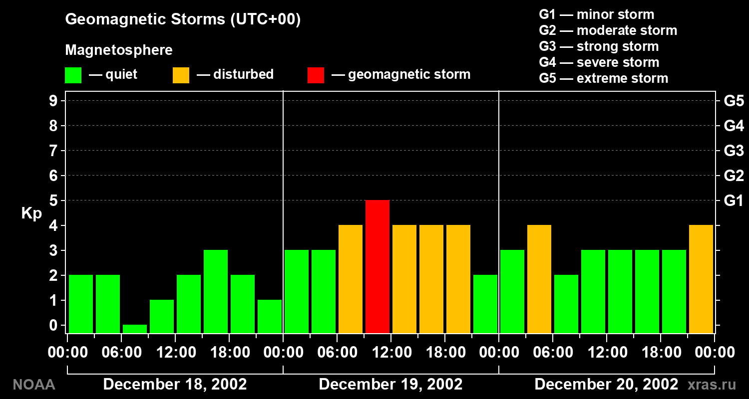 Geomagnetic index Kp for 3 days