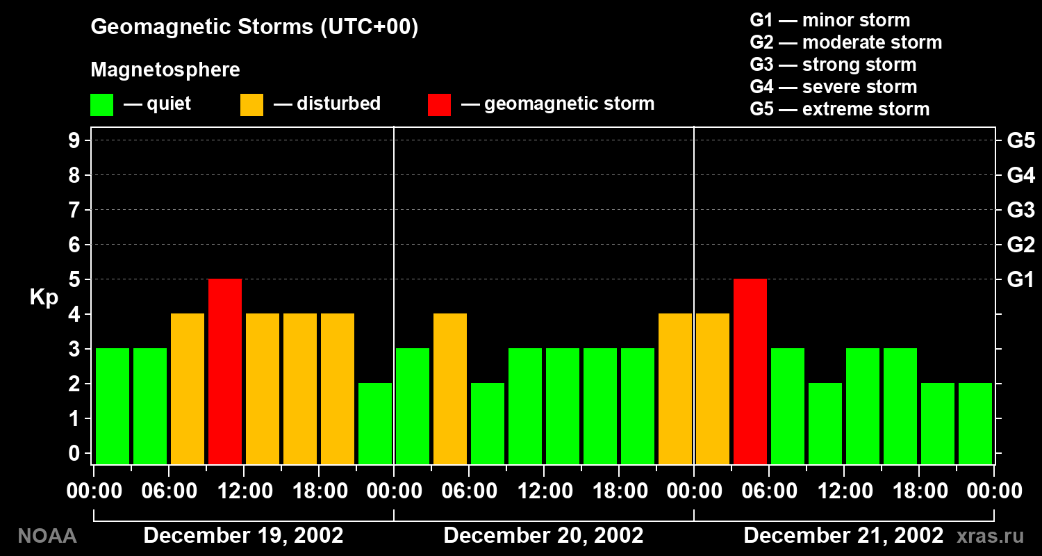 Geomagnetic index Kp for 3 days